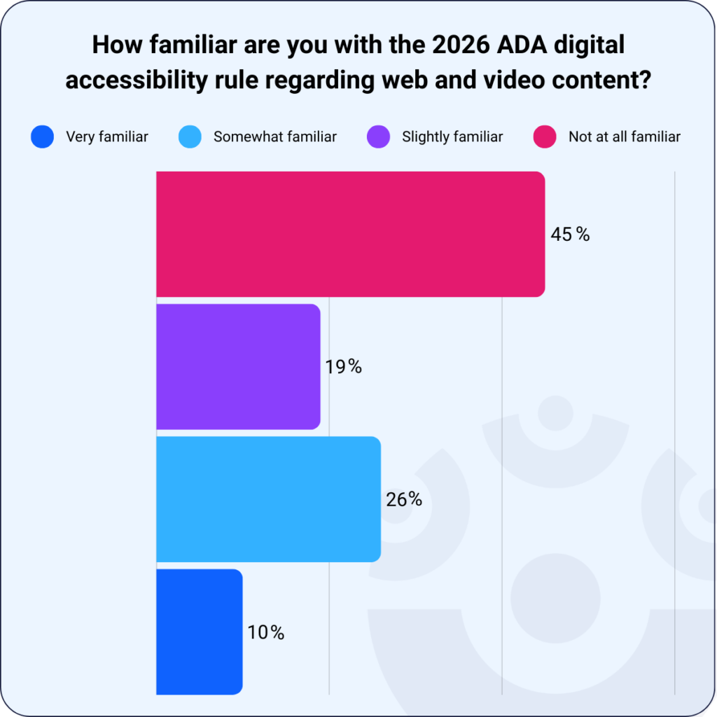 ScreenPal Chart - How familiar are you with the 2026 ADA digital accessibility rule regarding web and video content?