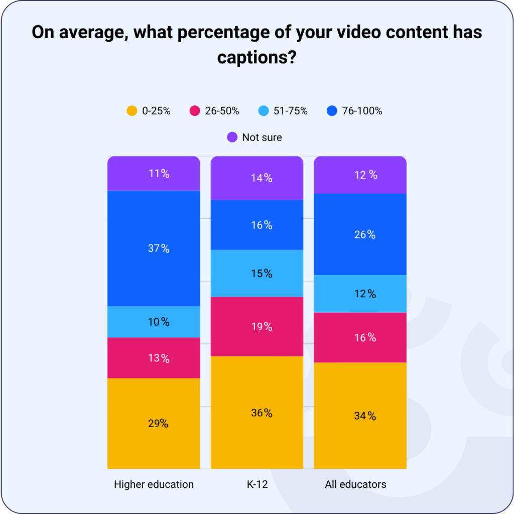 ScreenPal chart - On average, what percent of your video content has captions?