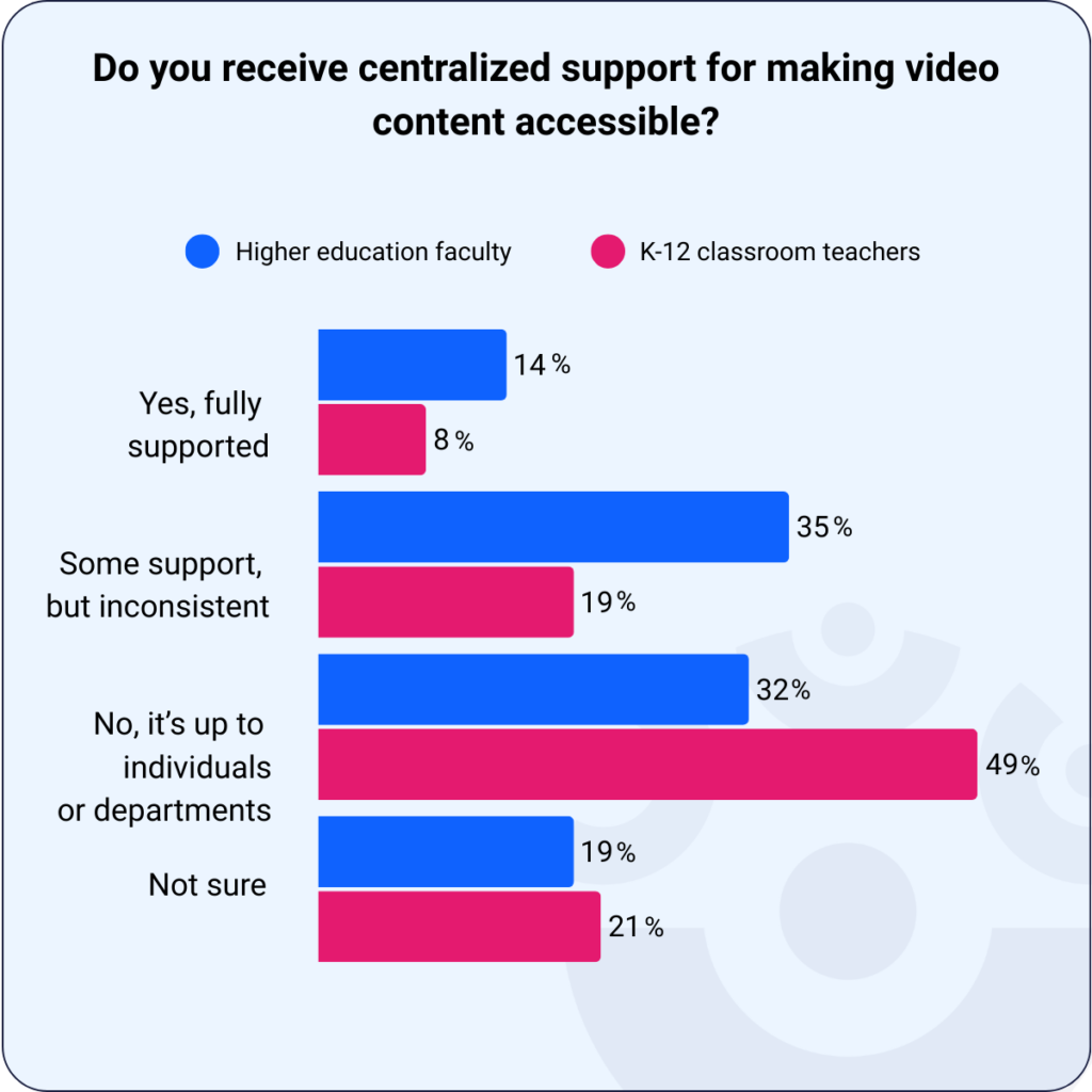 ScreenPal chart: Do you receive centralized support for making video content accessible?