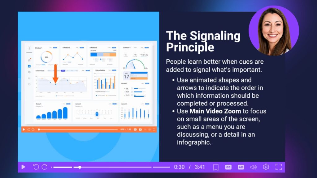 Animated slide explaining the Signaling Principle, which states that people learn better when visual cues highlight important information. A dashboard example uses an animated orange arrow to direct attention to a chart, while text recommends animated shapes, arrows, and main video zoom to guide viewers toward key details.