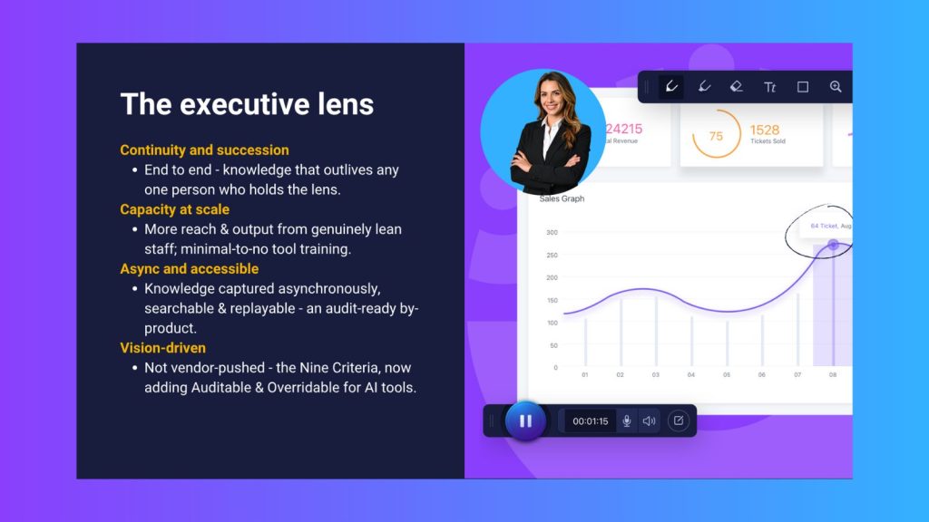 Slide titled “The executive lens” highlighting mentorship benefits for leaders: continuity and succession, capacity at scale, asynchronous and accessible knowledge sharing, and vision-driven technology decisions. A business dashboard with an annotated sales graph and ScreenPal recording controls illustrates capturing and sharing organizational knowledge.