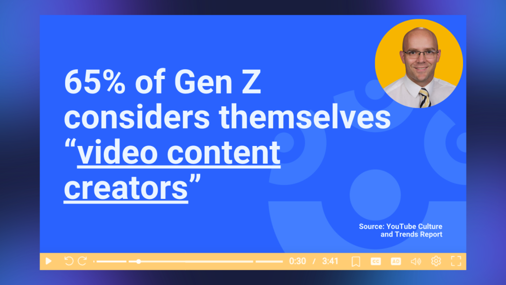 Slide showing that 65% of Gen Z consider themselves video content creators, highlighting opportunities to use screen time for student creativity.