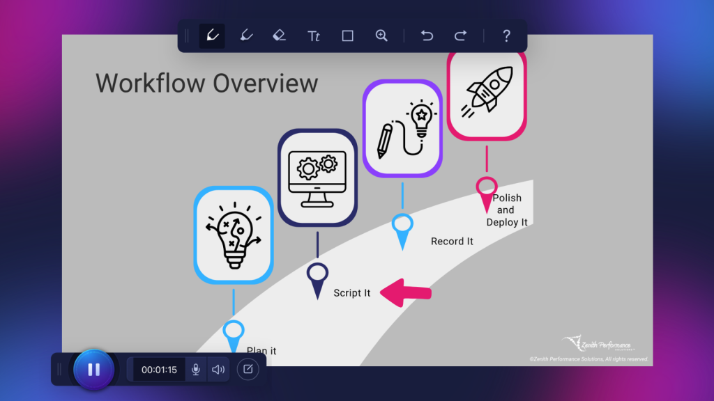 Workflow overview demonstrating the scripting stage of an AI-assisted instructional design process, with ScreenPal annotation tools highlighting the Script It step.