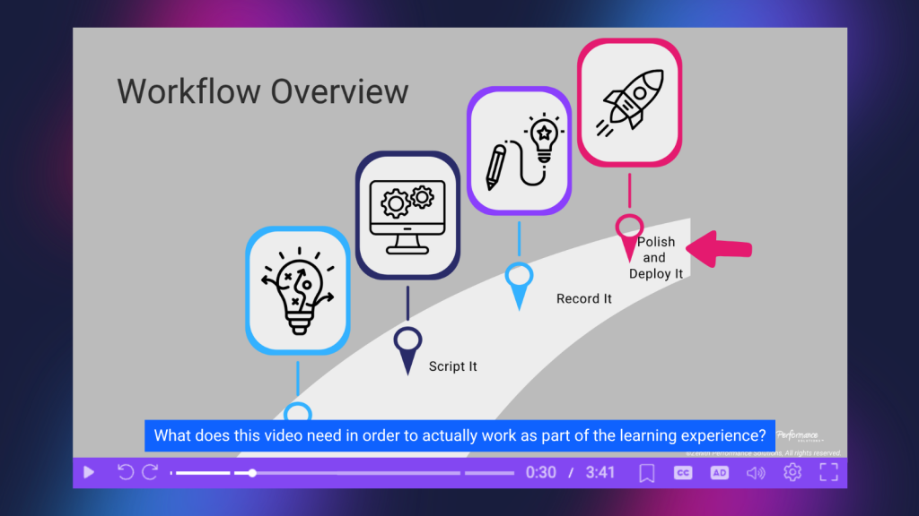 Workflow overview highlighting the Polish and Deploy It stage and asking how the finished video can support the broader learning experience.